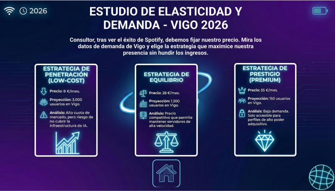 Estudio de elasticidad y demanda con tres estrategias de precio